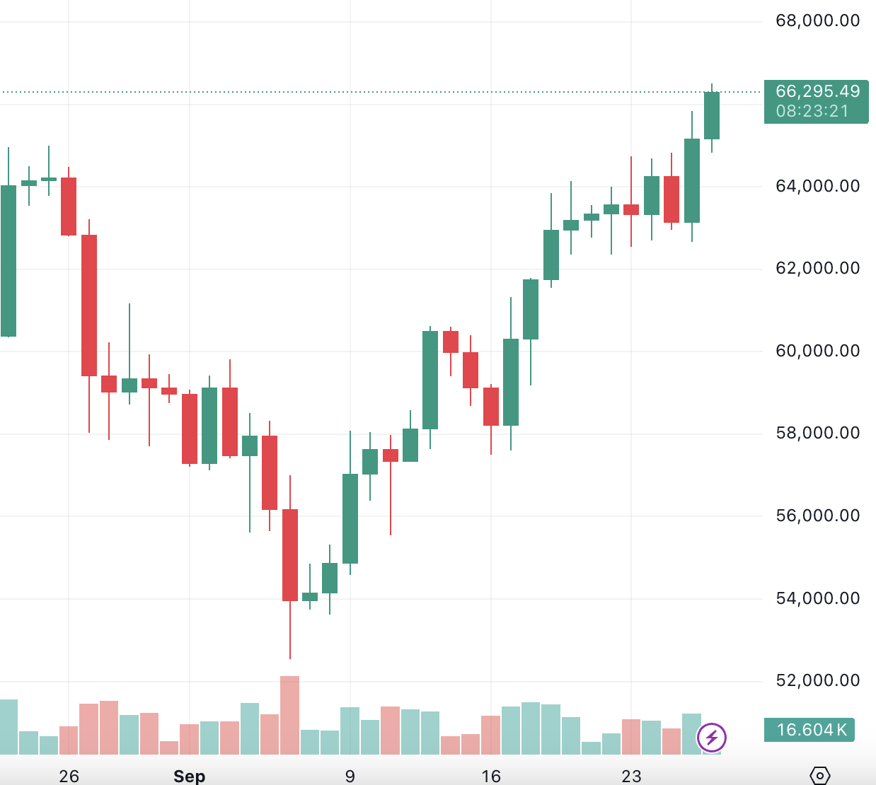 Биткоин превысил $66,000, приближаясь к ключевому сопротивлению