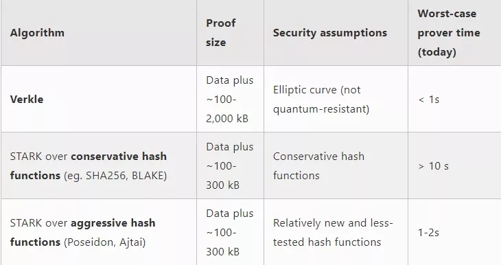 Possible futures of the Ethereum protocol part 4 The Verge Google Chrome