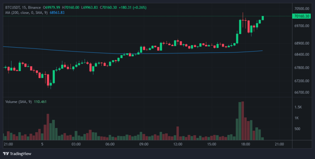 15 btc usdt 2