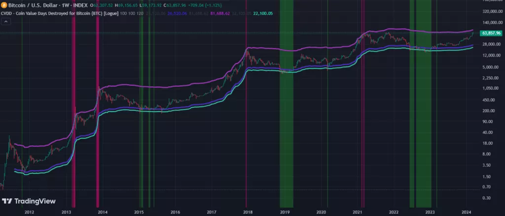 Цена биткоина протестировала $70 000 на фоне выборов в США - Cryptol CVDD 1024x439 1