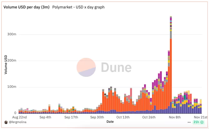 volume usd per day 3m polymarket usd x day graph