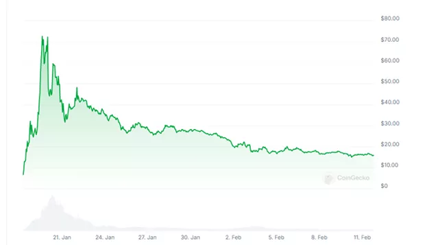 NYT Estimates Investor Losses from TRUMP Meme Coin Investments - Cryptol image 35