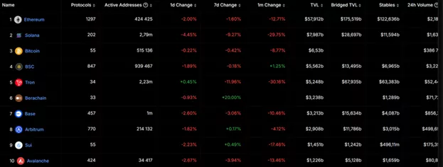 Berachain Surpasses Base and Arbitrum in TVL with $3.2 Billion - Cryptol image 62