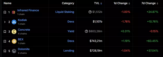 Berachain Surpasses Base and Arbitrum in TVL with $3.2 Billion - Cryptol image 63