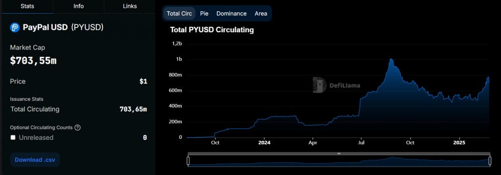 PayPal to Expand PYUSD Stablecoin Functionality for Businesses - Cryptol image 70
