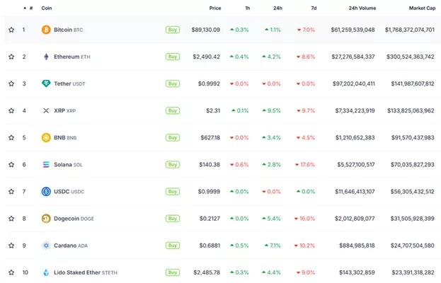 Bitcoin Returns to $89,000 as Altcoins Lead in Growth - Cryptol image 71