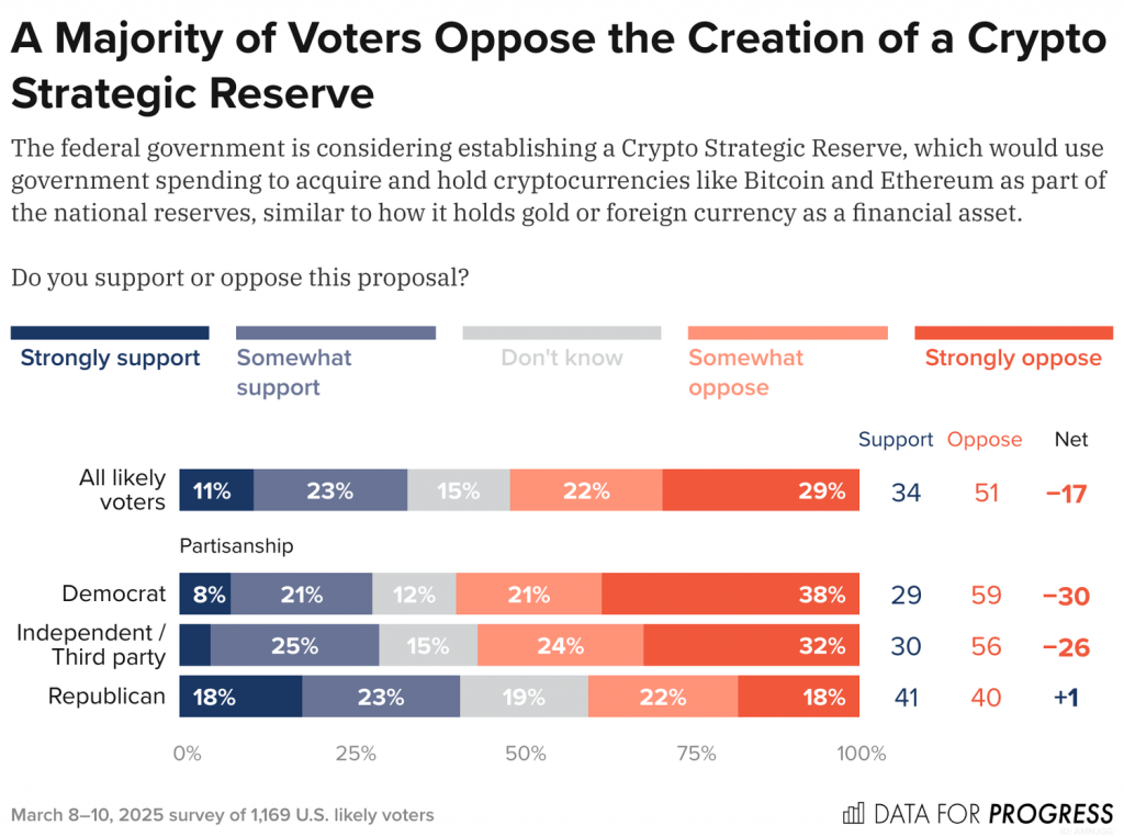 Survey: 51% of U.S. Voters Oppose the Creation of a Crypto Reserve - Cryptol image 53