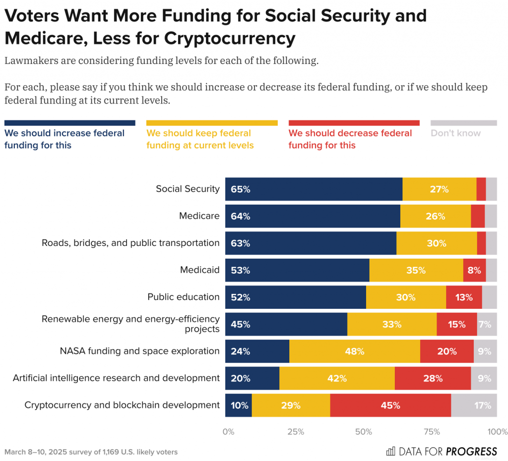 Survey: 51% of U.S. Voters Oppose the Creation of a Crypto Reserve - Cryptol image 55