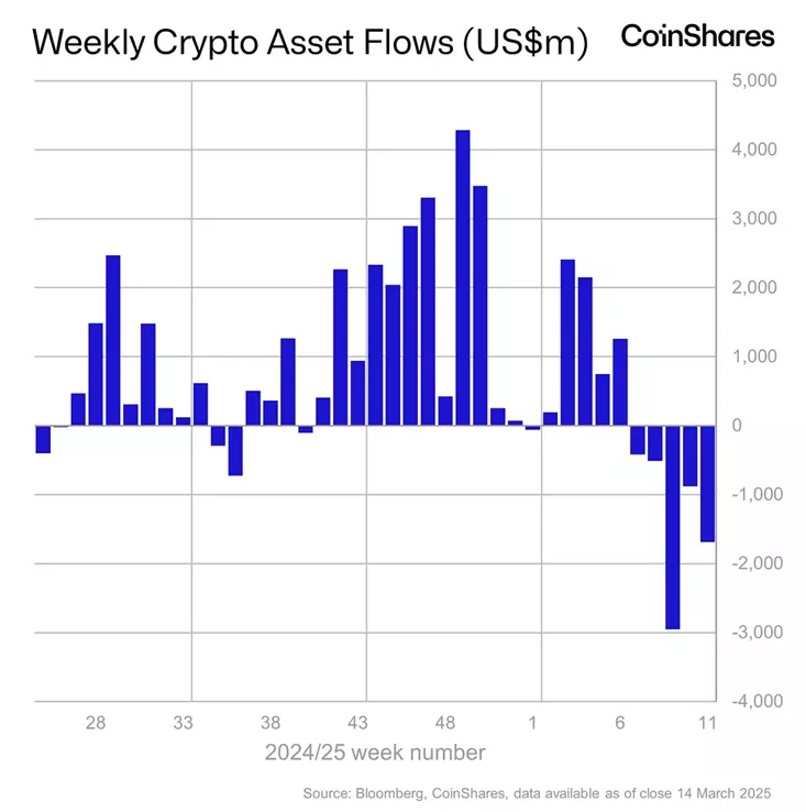Crypto Funds Record Fifth Consecutive Week of Outflows - Cryptol image 58