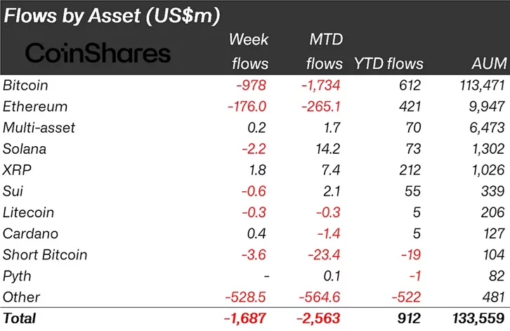 Crypto Funds Record Fifth Consecutive Week of Outflows - Cryptol image 60
