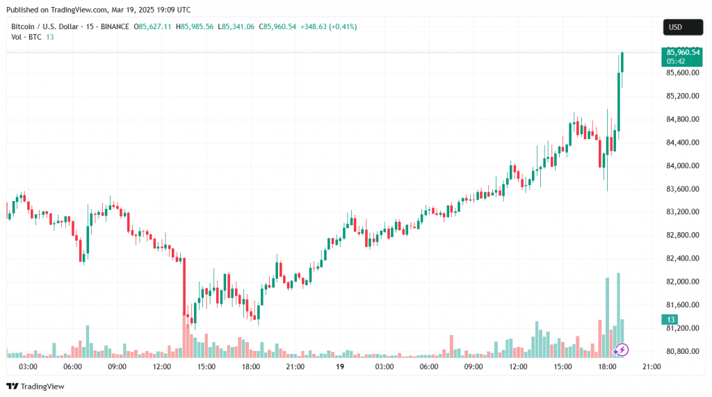 Fed Maintains Key Rate; Bitcoin Reacts with Volatility - Cryptol image 64