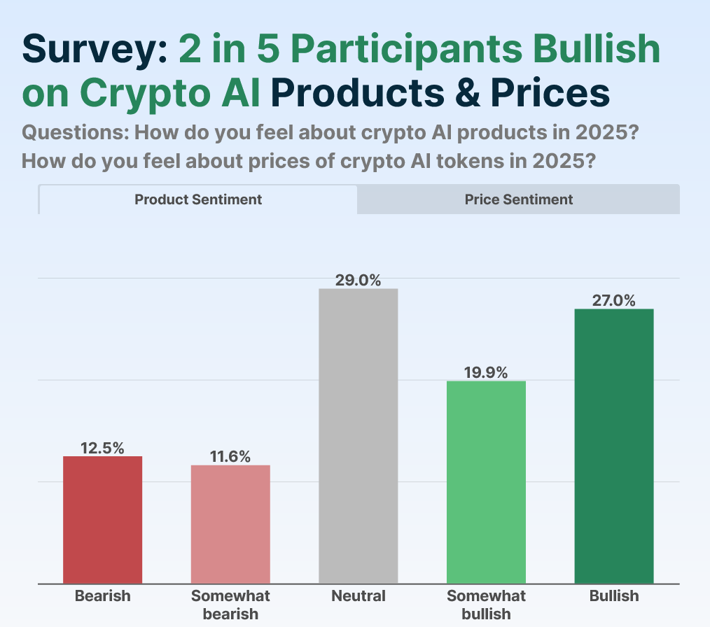 CoinGecko Survey Reveals Cautious Optimism Among Traders on AI Tokens - Cryptol image 67