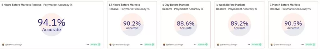 Expert Evaluates Polymarket's Prediction Accuracy at 94% - Cryptol image 68