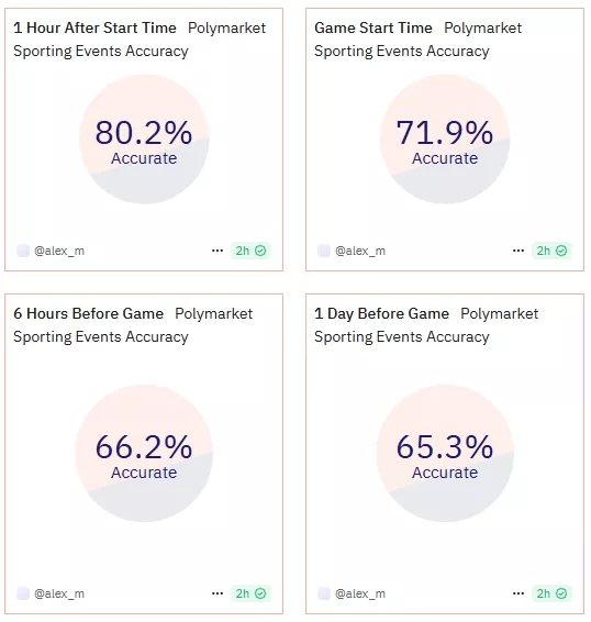 Expert Evaluates Polymarket's Prediction Accuracy at 94% - Cryptol image 69