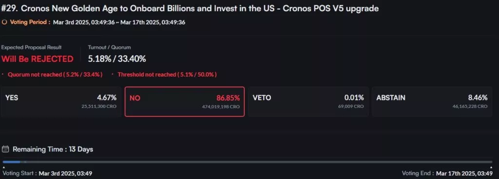 Cronos Considers Reissuing 70 Billion Burned CRO - Cryptol image 7