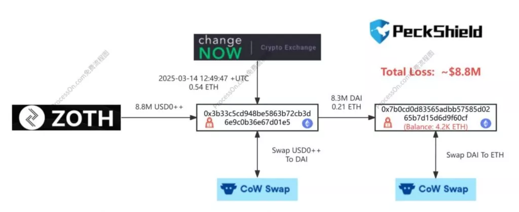 RWA Protocol Zoth Hacked for $8.4 Million - Cryptol image 71