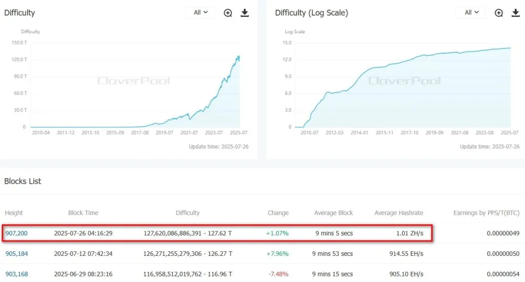 Bitcoin Mining Difficulty Reaches Record Despite Slight Increase - Cryptol difficulty bitcoinbtc cloverpool formerly btc.com the worlds leading multi currency mining pool and on chain data service provider 1024x551 1