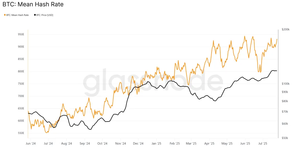 Bitcoin Mining Difficulty Reaches Record Despite Slight Increase - Cryptol glassnode studio btc mean hash rate 1 4 1024x523 1