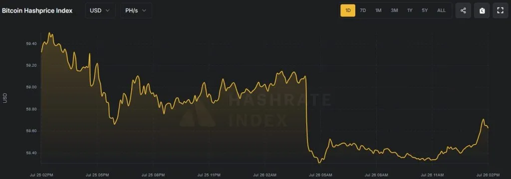 Bitcoin Mining Difficulty Reaches Record Despite Slight Increase - Cryptol hashprice google chrome 12 1024x359 1