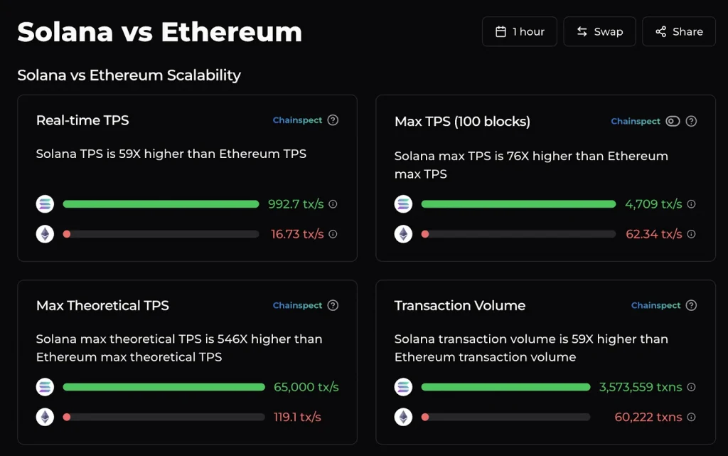 Solana hits a record speed of over 100,000 TPS - Cryptol 123