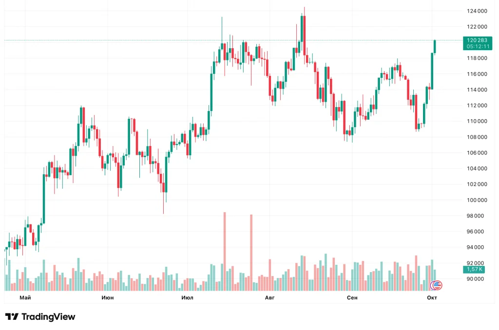 Bitcoin is ready to break through: $120K can quickly turn into $150K - Cryptol btcusd 2025 10 02 21 47 47 1