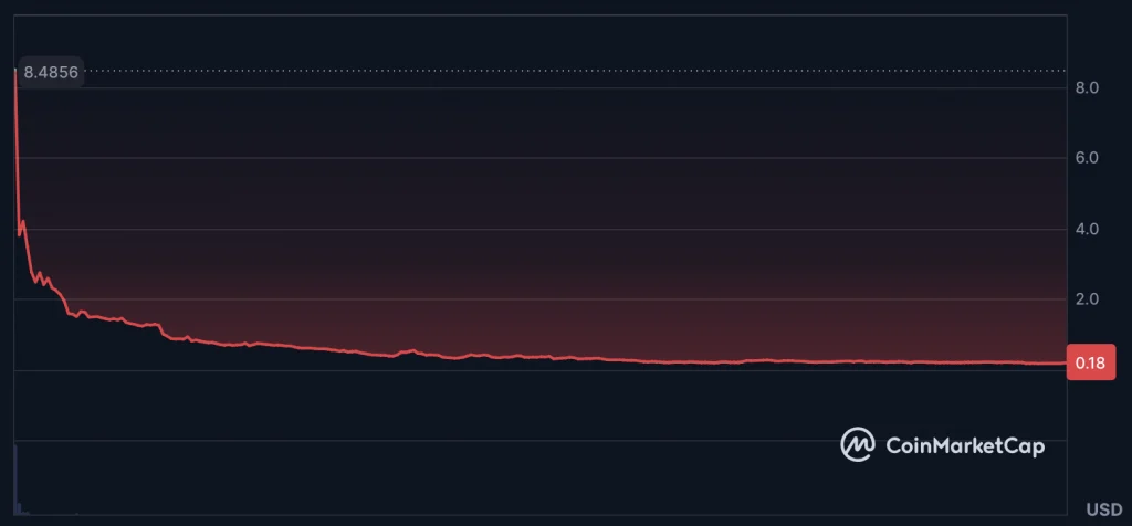 Melania Trump re-ads her memcoin despite the $10 million token sales scandal - Cryptol coinmarketcab