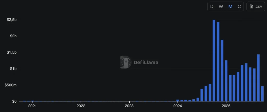 MetaMask will allow users to bet on politics and sports through Polymarket - Cryptol defillama 1