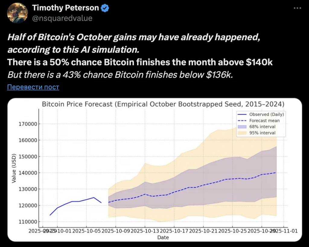 Simulations showed 50% chance of Bitcoin growth up to $140,000 in October - Cryptol timothy peterson